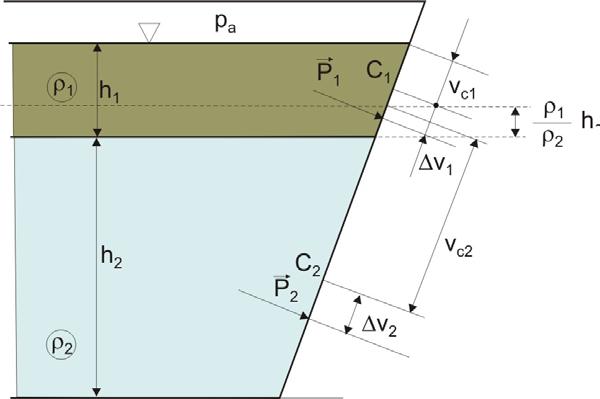 . zdtk. U rezervoru s zidom ngnutim pod uglom α prem horizontu, ko što je prikzno n slici, nlzi se tečnost gustine ρ do visine h i tečnost gustine ρ do visine h.