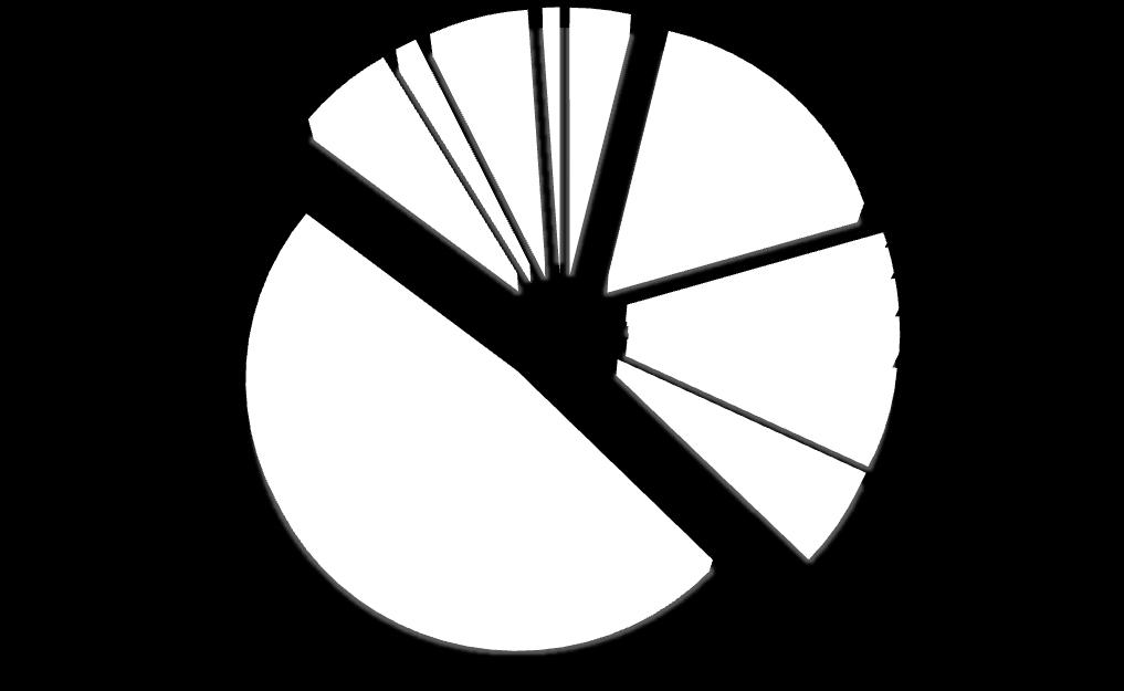 1,4% 1,1% Ανατολικι Μακεδονία & 3,8%