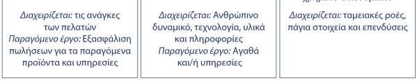 Ορισμοί και έννοιες Η διοίκηση κάθε επιχείρησης βασίζεται σε τρεις βασικές λειτουργίες: α) χρηματο-οικονομικά, β) μάρκετινγκ και γ) διοίκηση λειτουργιών