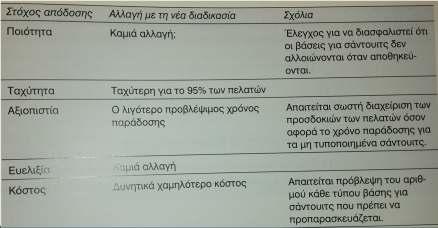 Χρόνος διεκπεραίωσης, χρόνος κύκλου και μονάδες υπό επεξεργασία (1/2) Στόχος των αλλαγών στις διαδικασίες είναι συνήθως η μείωση του κόστους χωρίς να επηρεάζεται το επίπεδο εξυπηρέτησης των πελατών