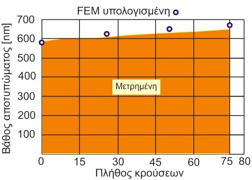 Σχήμα 6.14 : Σύγκριση μεταξύ πειραματικών και FEM-υπολογισμένων αποτελεσμάτων για την περίπτωση της μονοστρωματικής επικάλυψης των 8 μm. 6.3.2 Αποτελέσματα για δυστρωματική επικάλυψη. Στο σχήμα 6.