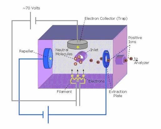 (University of Washington, Department of Chemistry) Επιπλέον, τα µοριακά ιόντα έχουν την δυνατότητα να διασπασθούν περαιτέρω και να σχηµατίσουν µικρότερα ηλεκτρικά