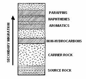 ΚΕΦΑΛΑΙΟ 3 ΗΜΙΟΥΡΓΙΑ ΠΕΤΡΕΛΑΙΟΥ a. Μετανάστευση υδρογονανθράκων Η µετανάστευση έχει σηµαντική επίδραση στην εµφάνιση σχηµατισµών υδρογονανθράκων µε οικονοµικό ενδιαφέρον.