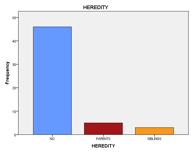 Κληρονομικότητα 85,2% - αρνητικό