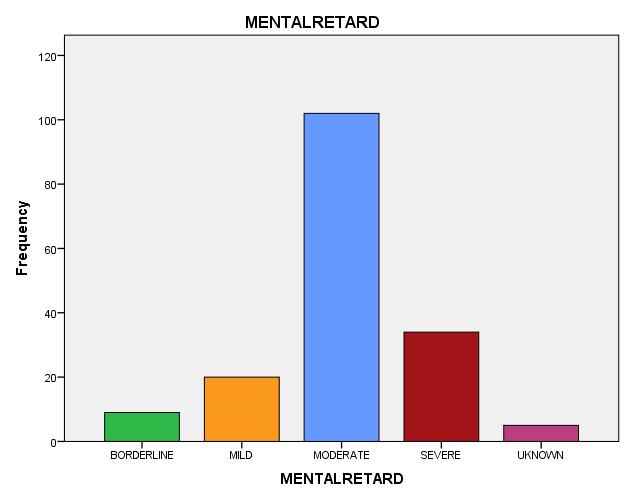 Επίπεδο νοητικής υστέρησης 102 άτομα μετρίου βαθμού ΝΥ (60%) 34 άτομα