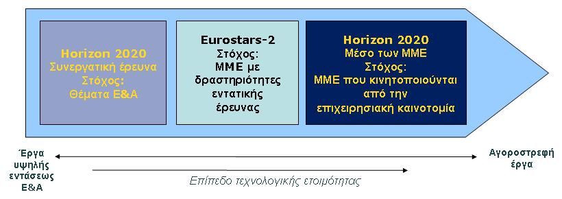 Οι ΜΜΕ που διεξάγουν έρευνα και συμμετέχουν σε έργα που βασίζονται στην Ε&Α μπορούν να συνεχίσουν να συμμετέχουν στα πιο παραδοσιακά συνεργατικά έργα στο πλαίσιο του προγράμματος «Ορίζοντας 2020», το
