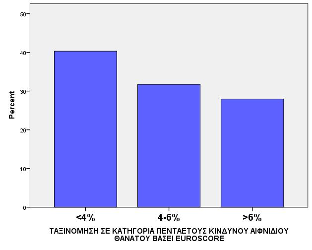 ΔΗΜΟΓΡΑΦΙΚΑ ΣΤΟΙΧΕΙΑ ΜΕΛΕΤΗΣ ΤΙΜΕΣ EUROSCORE ΜΕΣΟ EUROSCORE: 5.98% (SD=4.36%) ΔΙΑΜΕΣΟΣ: 4.