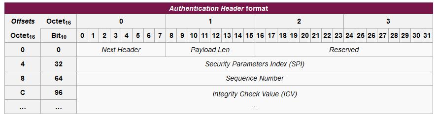 Δομή Authentication Headers Δομή Authentication