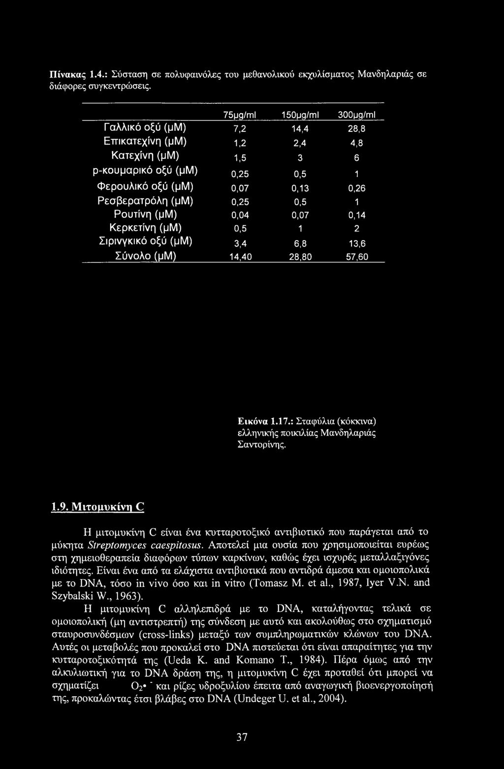 Πίνακας 1.4.: Σύσταση σε πολυφαινόλες του μεθανολικού εκχυλίσματος Μανδηλαριάς σε διάφορες συγκεντρώσεις.