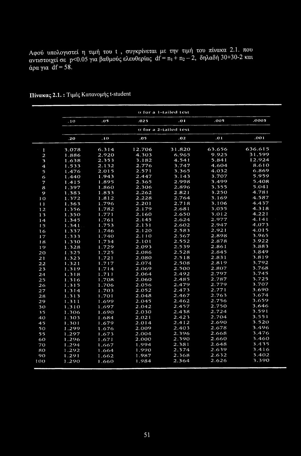 924 4 : " 1.533 2.132 2.776 3.747 4.604 8.6 10 5 1.476 2.01 5 2.57 1 3.365 4.032 6.869 6 1.440 1.943 2.4 47 3. 143 3.707 5.959 7 1.415 1.895 2.365 2.998 3.499 5.408 8 1.397 1.860 2.306 2.896 3.