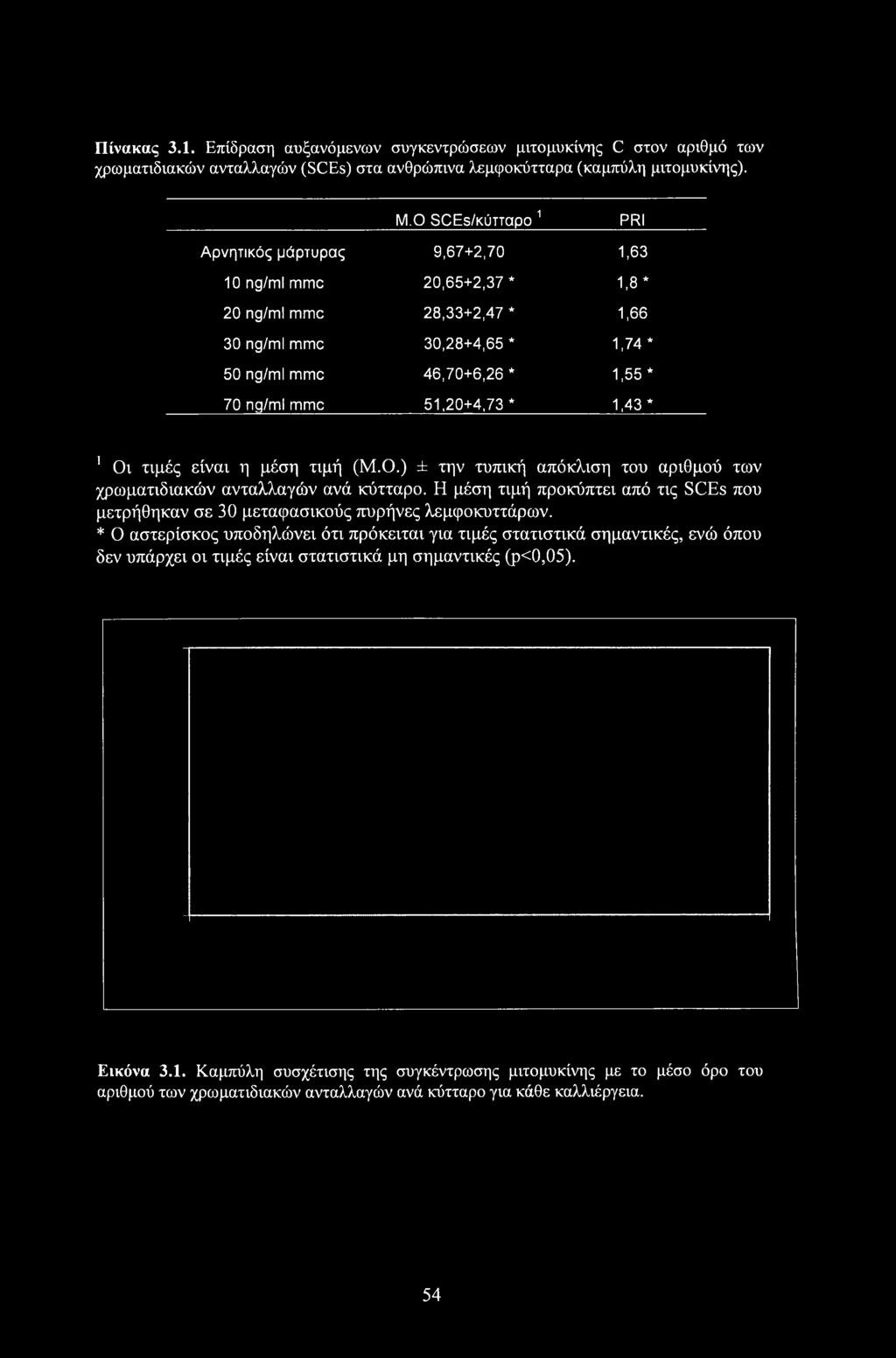 51,20+4,73 * 1,43* 1 Οι τιμές είναι η μέση τιμή (Μ.Ο.) ± την τυπική απόκλιση του αριθμού των χρωματιδιακών ανταλλαγών ανά κύτταρο.