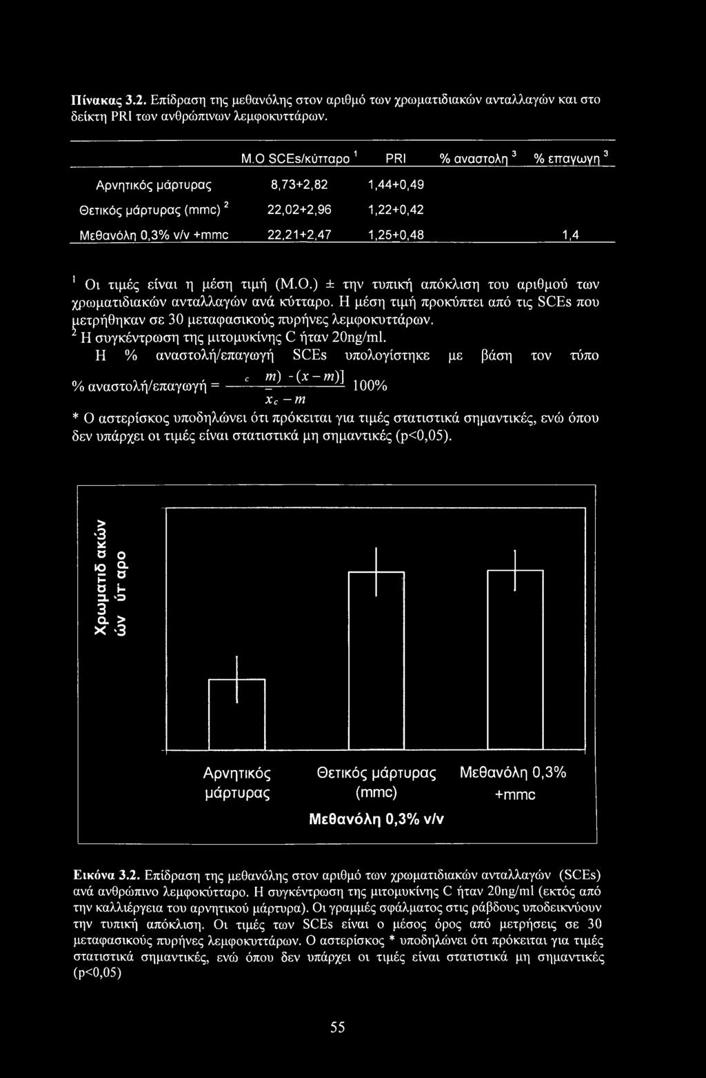 μέση τιμή (Μ.Ο.) ± την τυπική απόκλιση του αριθμού των χρωματιδιακών ανταλλαγών ανά κύτταρο. Η μέση τιμή προκύπτει από τις SCEs που μετρήθηκαν σε 30 μεταφασικούς πυρήνες λεμφοκυττάρων.