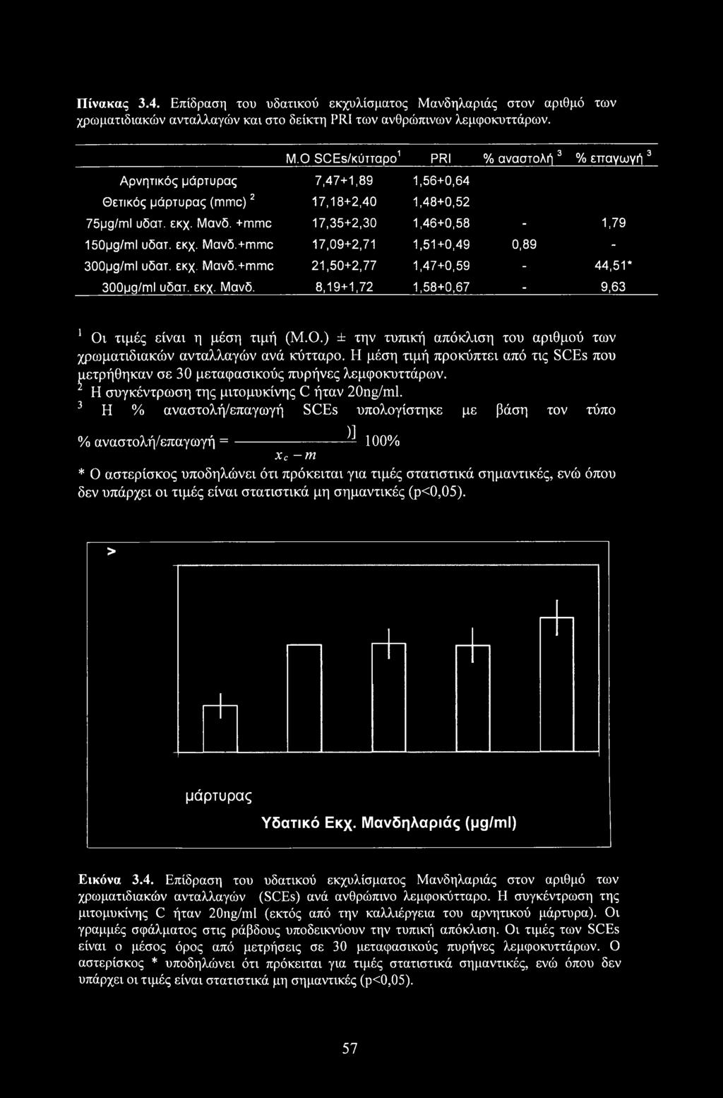 Ο.) ± την τυπική απόκλιση του αριθμού των χρωματιδιακών ανταλλαγών ανά κύτταρο. Η μέση τιμή προκύπτει από τις SCEs που μετρήθηκαν σε 30 μεταφασικούς πυρήνες λεμφοκυττάρων.