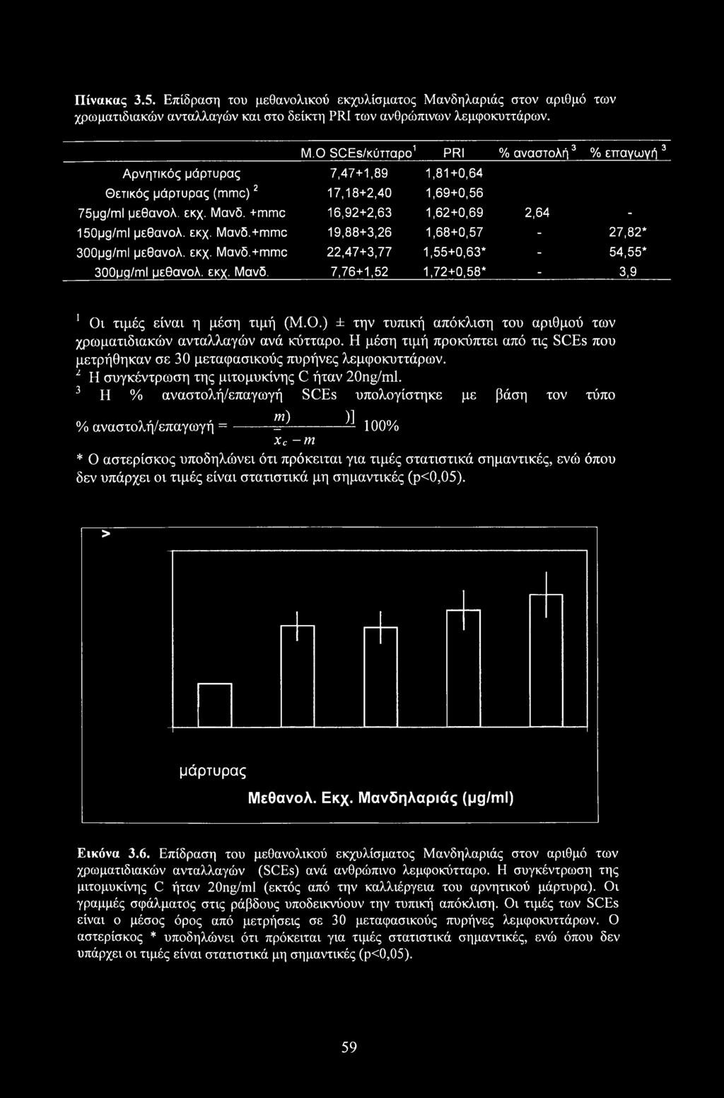 Ο.) ± την τυπική απόκλιση του αριθμού των χρωματιδιακών ανταλλαγών ανά κύτταρο. Η μέση τιμή προκύπτει από τις SCEs που μετρήθηκαν σε 30 μεταφασικούς πυρήνες λεμφοκυττάρων.