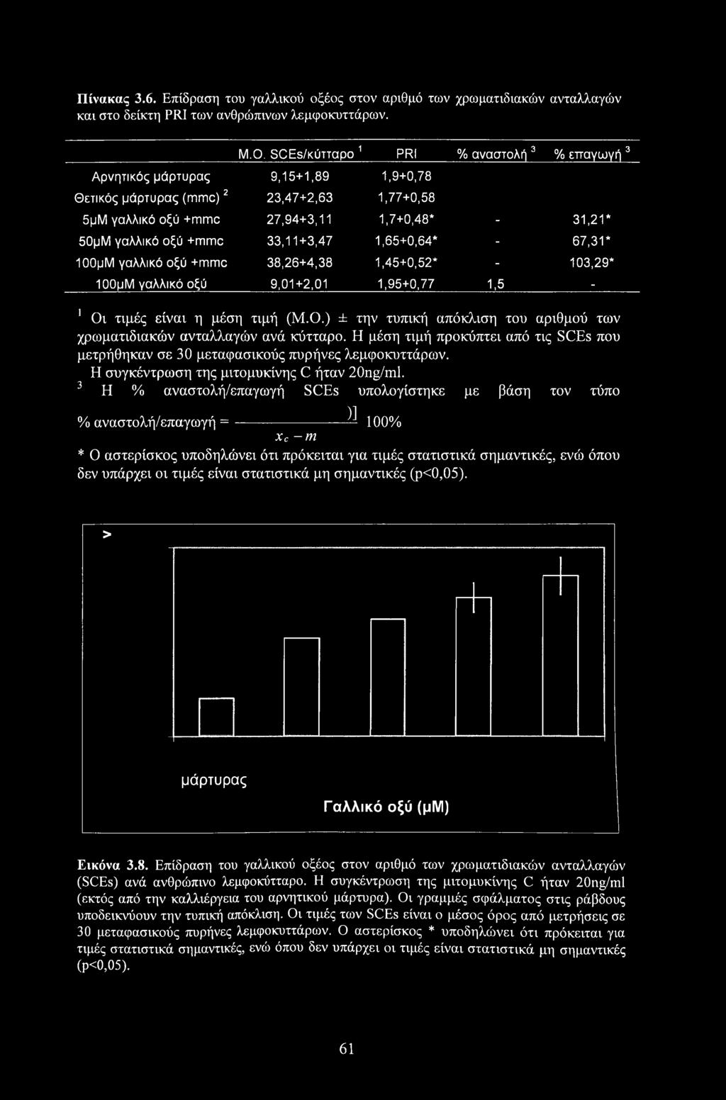 33,11+3,47 1,65+0,64* - 67,31* ΙΟΟμΜ γαλλικό οξύ +mmc 38,26+4,38 1,45+0,52* - 103,29* ΙΟΟμΜ γαλλικό οξύ 9,01+2,01 1,95+0,77 1,5-1 Οι τιμές είναι η μέση τιμή (Μ.Ο.) ± την τυπική απόκλιση του αριθμού των χρωματιδιακών ανταλλαγών ανά κύτταρο.