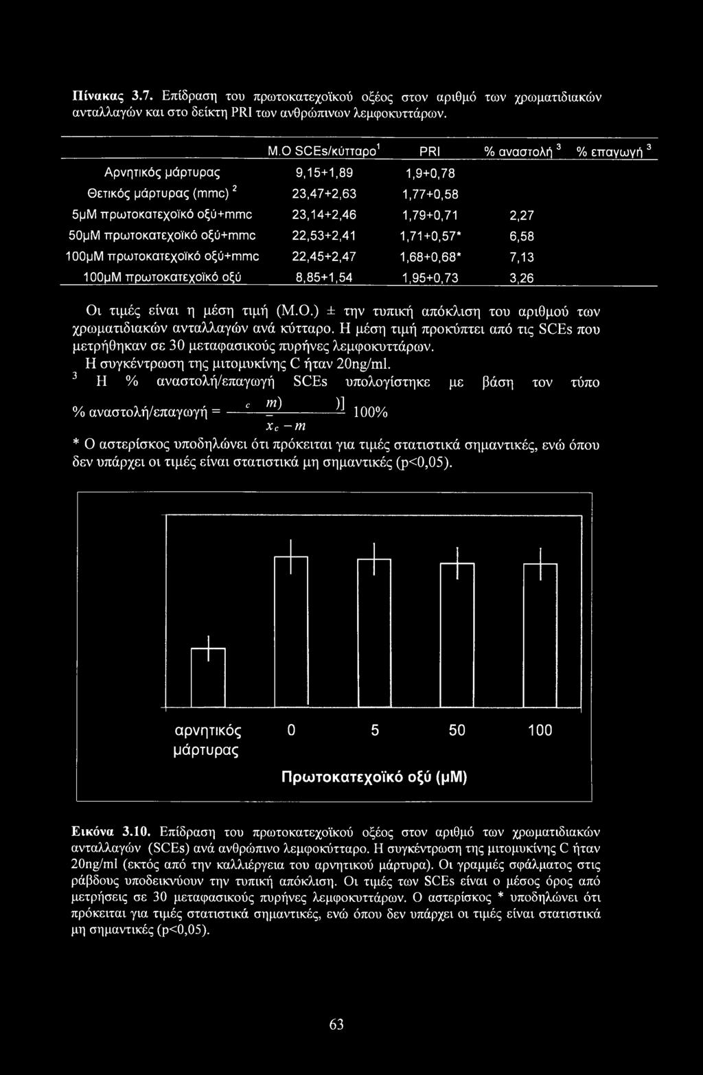 πρωτοκατεχοϊκό οξύ+πιπιο 22,53+2,41 1,71+0,57* 6,58 ΙΟΟμΜ πρωτοκατεχοϊκό οξύ+ιπιπο 22,45+2,47 1,68+0,68* 7,13 ΙΟΟμΜ πρωτοκατεχοϊκό οξύ 8,85+1,54 1,95+0,73 3,26 Οι τιμές είναι η μέση τιμή (Μ.Ο.) ± την τυπική απόκλιση του αριθμού των χρωματιδιακών ανταλλαγών ανά κύτταρο.