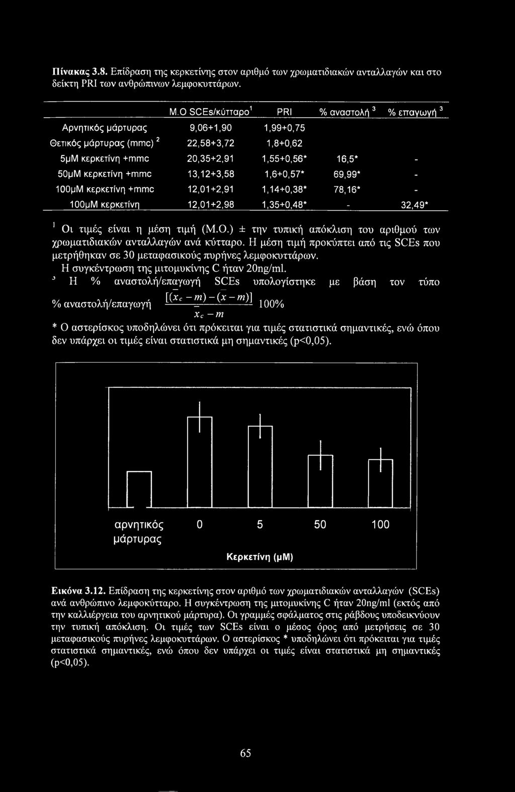 13,12+3,58 1,6+0,57* 69,99* - ΙΟΟμΜ κερκετίνη +mmc 12,01+2,91 1,14+0,38* 78,16* - ΙΟΟμΜ κερκετίνη 12,01+2,98 1,35+0,48* - 32,49* 1 Οι τιμές είναι η μέση τιμή (Μ.Ο.) ± την τυπική απόκλιση του αριθμού των χρωματιδιακών ανταλλαγών ανά κύτταρο.