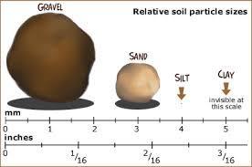 Μεγάλοι χάλικες, λίθοι > 20 mm Χάλικες Λεπτή γη < 2 mm Χοντρή άμμος