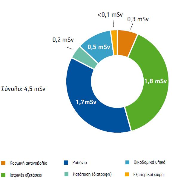 Πηγές έκθεσης σε ιοντίζουσα ακτινοβολία και ακτινική επιβάρυνση στην Ελλάδα Ετήσια ενεργός δόση ανά άτομο πληθυσμού (msv) Ενεργός δόση: Δοσιμετρικό μέγεθος το οποίο σχετίζεται με την «συνολική»