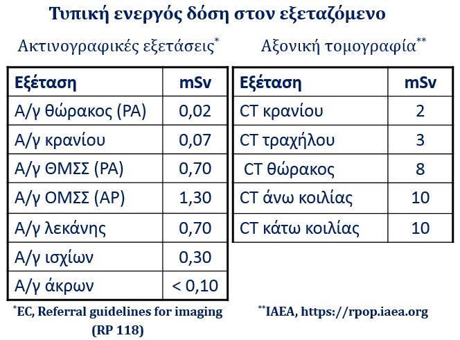 πληθυσμού και ανάπτυξη εθνικού πληροφοριακού συστήματος για τις ακτινοβολίες