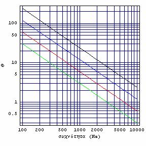 Στο σχήµα 4.6-1 βλέπουµε ότι, όταν το µήκος κύµατος παίρνει περίπου ίσες τιµές µε το µήκος της πηγής, δηλαδή µικρό l λ, η γωνία θ 6dBείναι µεγάλη.