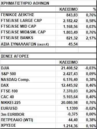 Γενικός Δείκτης Εικόνα Αγοράς Άνοδος στο Χ.Α. Ο Γενικός Δείκτης έκλεισε στις 843,83 μονάδες, σημειώνοντας κέρδη 0,76%.