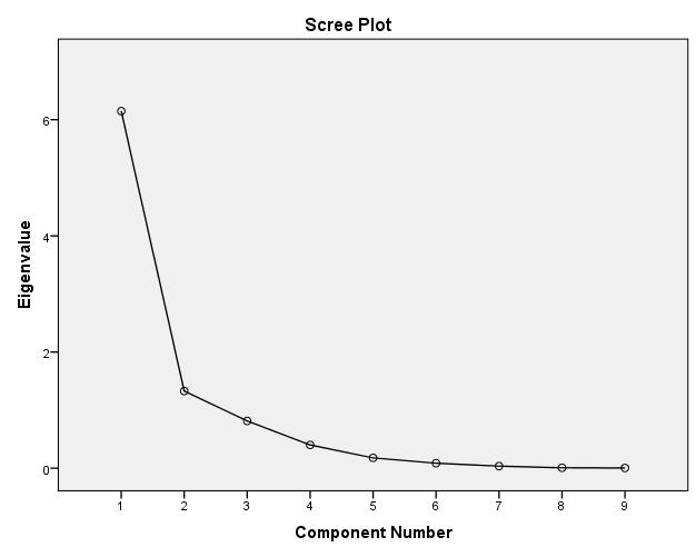 5.2.3 Δεδομένα Drives Η τιμή του Kaiser-Meyer-Olkin (KMO) είναι 0.767, άνω του 0.70, άρα οι μεταβλητές θεωρούνται επαρκείς για τη διεξαγωγή της παραγοντικής ανάλυσης.