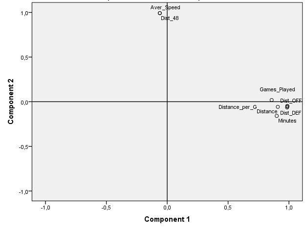 Διάγραμμα 16: Γράφημα παραγόντων (Component plot) μετά την περιστροφή.