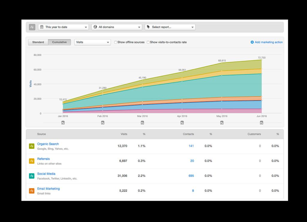 ΤΙ ΕΙΝΑΙ ΤΟ INBOUND MARKETING; 10 Η πλατφόρμα της HubSpot μπορεί να υποστηρίξει όλο τον κύκλο συλλογής και επεξεργασίας στοιχείων μέσα από το ενσωματωμένο CRM και τους μηχανισμούς δημοσίευσης