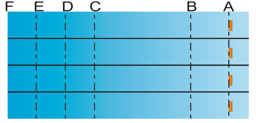 2.1.3.1.5 Ζώνη Προθέρμανσης: Ο χώρος μέσα στο νερό που χρησιμοποιείται από τους αθλητές για προθέρμανση πριν τον αγώνα. 2.1.4 ΔΙΕΥΘΕΤΗΣΗ ΧΩΡΟΥ ΑΓΩΝΑ A - Γραμμή στόχων B - Γραμμή βολών C - Γραμμή