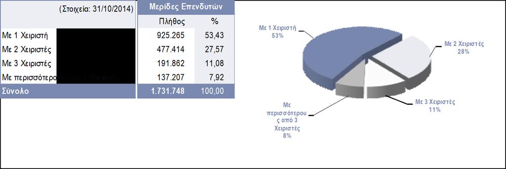 3 Λοιπές Κατανομές 3.1 Κατανομή Βάσει του Αριθμού των Χειριστών τους Σημειώσεις: 1.