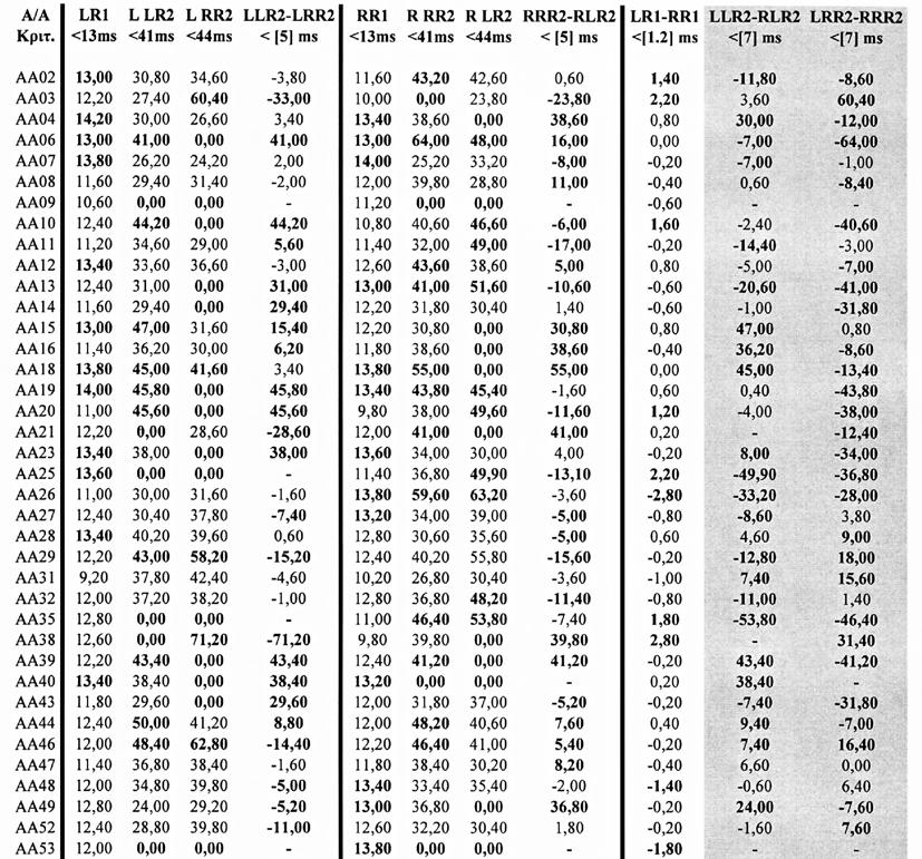 σ. 108 Πίνακας 3.2.5.6α.