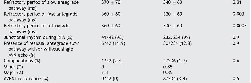 > 75 years < 75 years P-value (n= 42) (n=234) Conclusion : AVRNT RFA in elderly pts appears to be a