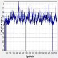 (δ) TT (ε) MaxLine Σχ.3.9 Χρονοσειρά συνιστώσας ταχύτητας ανόδου του ανέμου στον άξονα x.