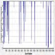 (δ) TT (ε) MaxLine Σχ.3.5 Χρονοσειρά γωνίας ταχύτητας ανέμου συναρτήσει των δύο συνιστωσών.