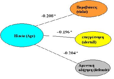 Σχήμα 5.3.3 σχέσεις επιπέδου σημαντικότητας 1 Από το σχήμα 5.3.3, που δημιουργήθηκε από τα δεδομένα του πίνακα, προκύπτουν εξίσου χρήσιμα συμπεράσματα.