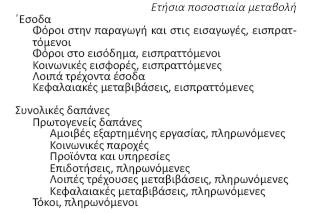 Έσοδα και δαπάνες γενικής κυβέρνησης, τριµηνιαία ετήσια µεταβολή (Ελληνική Στατιστική Αρχή, 4/2014) Με βάση τα επιπλέον τριµηνιαία στοιχεία για τους µη χρηµατοοικονοµικούς λογαριασµούς της Γενικής