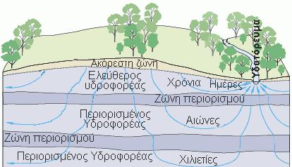 3 Απορροές Από τις σημειώσεις του μαθήματος Τεχνική Υδρολογία του Πανεπιστημίου Θράκης αναφέρονται τα παρακάτω.