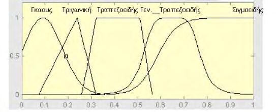 εκφράζει για το στοιχείο x, τον βαθμό συμμετοχής του ή τον βαθμό αλήθειας ως προς το ασαφές σύνολο Ã (Fuzzy set)( Χαλκίδης 2005).
