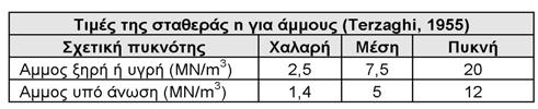 στρώσεις εδάφους, εδαφικό προφίλ συντεταγμένες πασσάλων α/α πάχος βάθος (z) Cu (kpa) n (MPa) συνεκτικό [1] μη συν.