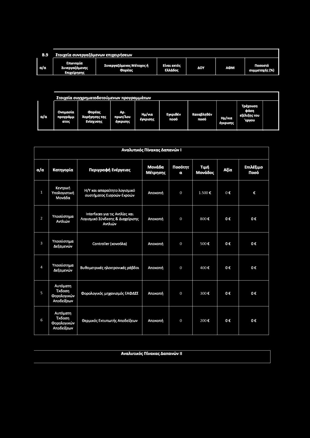 πρωτ/λσυ έγκρισης Ημ/νια έγκρισης Εγκριθέν ποσό Καταβληθέν ποσό Ημ/νια έγκρισης Τρέχουσα φάση εξέλιξης του 'έργου Αναλυτικός Πίνακας Δαπανών 1 α/α Κατηγορία Περιγραφή Ενέργειας Μονάδα Μέτρησης