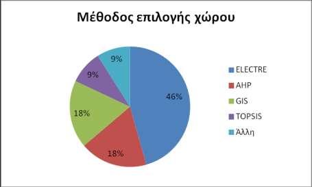 2: Κατηγοριοποίηση μεθόδων ταφής απορριμμάτων 2