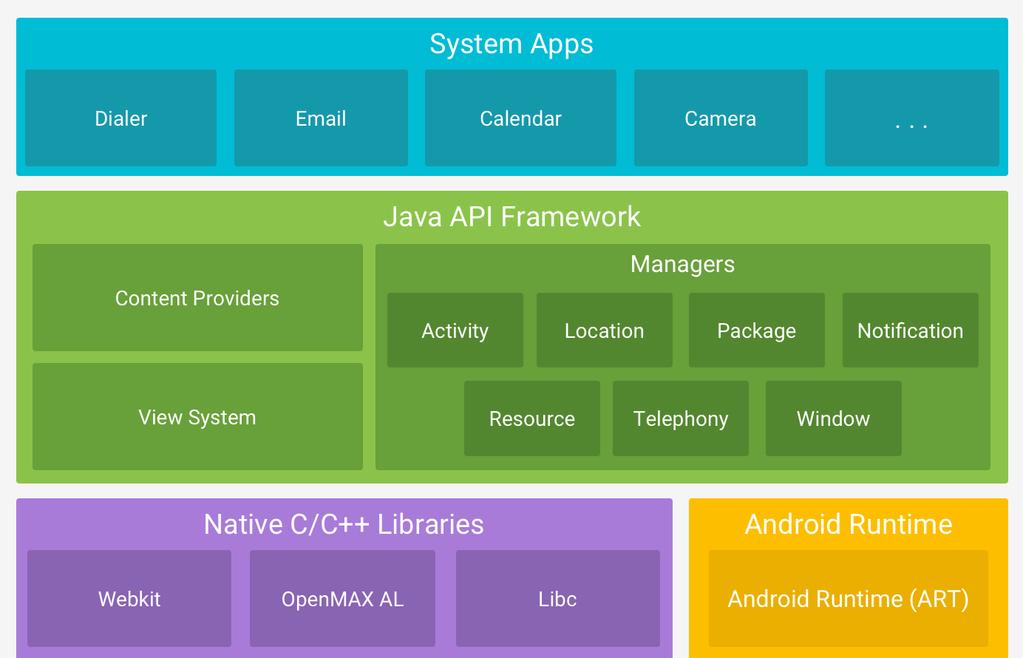 Java API Framework Όλο το set των δυνατοτήτων & χαρακτηριστικών του Android OS είναι διαθέσιμο στον προγραμματιστή μέσω APIs γραμμένα σε Java Τα APIs είναι τα βασικά building blocks που χρειάζεται