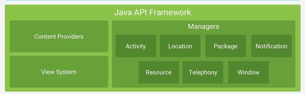 Java API Framework Κυριότερα δομικά συστατικά & υπηρεσίες: View System για την ανάπτυξη της διεπαφής χρ
