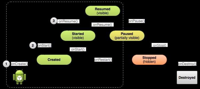 Activity Lifecycle Εκτελείται όταν το activity είναι έτοιμο να πάει στο παρασκήνιο (background), συνήθως επειδή ένα άλλο activity ξεκινάει.