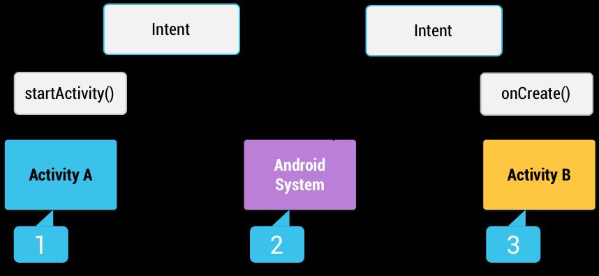 Eκτέλεση συστατικών: ο μηχανισμός Intent Σε android σχεδόν ΟΛΕΣ οι αλληλοεπιδράσεις γίνονται μέσω intents Μηχανισμός που καθορίζει ποια συγκεκριμένη ενέργεια (action) πρέπει να εκτελεστεί στέλνοντας