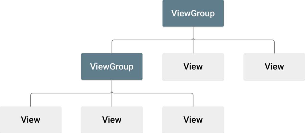 User Interface Layout Ιεραρχία από ViewGroup και View αντικείμενα Κάθε view group είναι ένα αόρατο container που οργανώνει views Ένα views