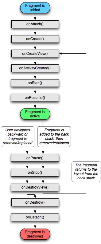 Fragments Method onattach() oncreate() oncreateview() onactivitycreated() onresume() onpause() onstop() Description Το instance του fragment συσχετίζεται με το instance του activity.