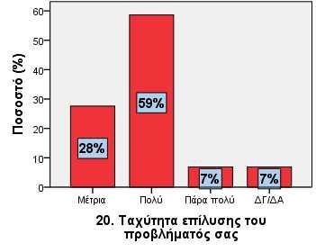 19. Προσοχή με την οποία αντιμετωπίστηκε το παράπονό σας Μέτρια 6 20,7 Πολύ 16 55,2 Πάρα πολύ 5 17,2