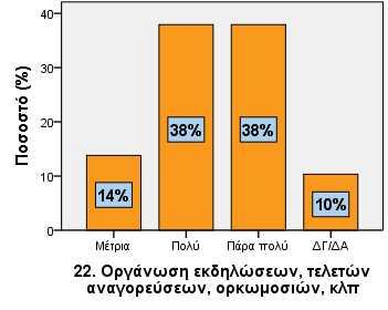 22. Οργάνωση εκδηλώσεων, τελετών αναγορεύσεων, ορκωμοσιών, κλπ Μέτρια 4 13,8 Πολύ 11 37,9 Πάρα πολύ 11 37,9 Δε